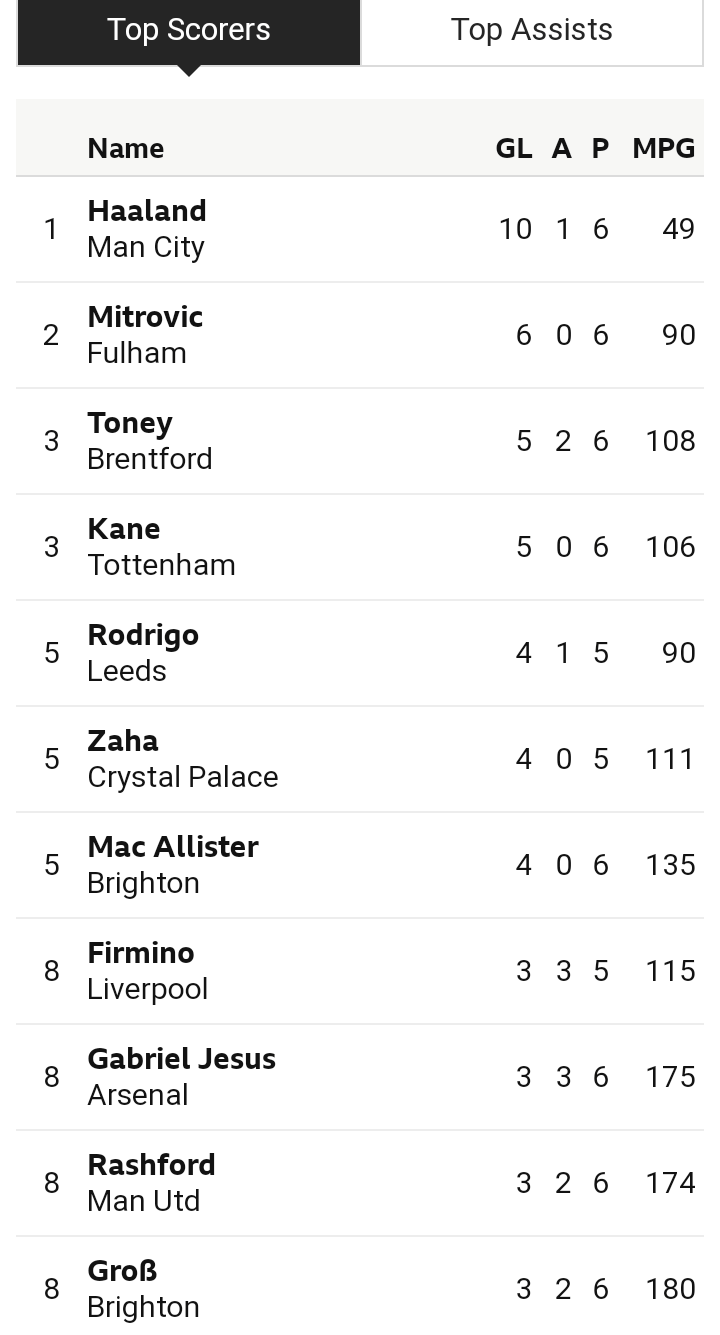 The EPL table, Top Scorers, Clean Sheet and Top Assists Charts after