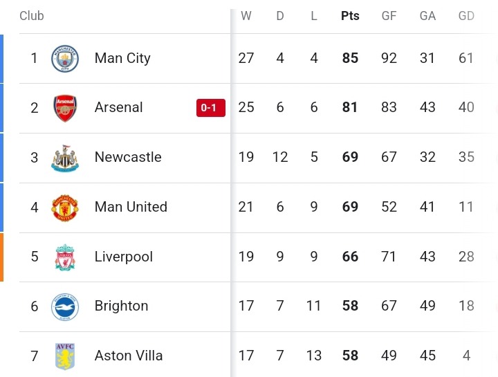 EPL Table After Today's games, as City are confirmed as champions after