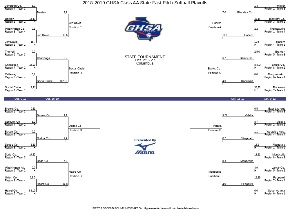 20182019 GHSA Class AA State Fast Pitch Softball Playoffs