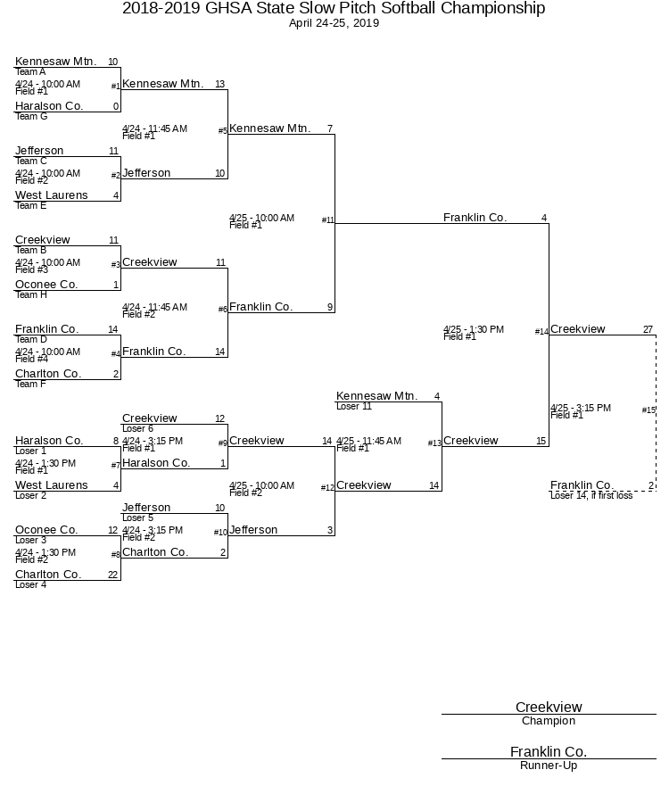 20182019 GHSA State Slow Pitch Softball Championship