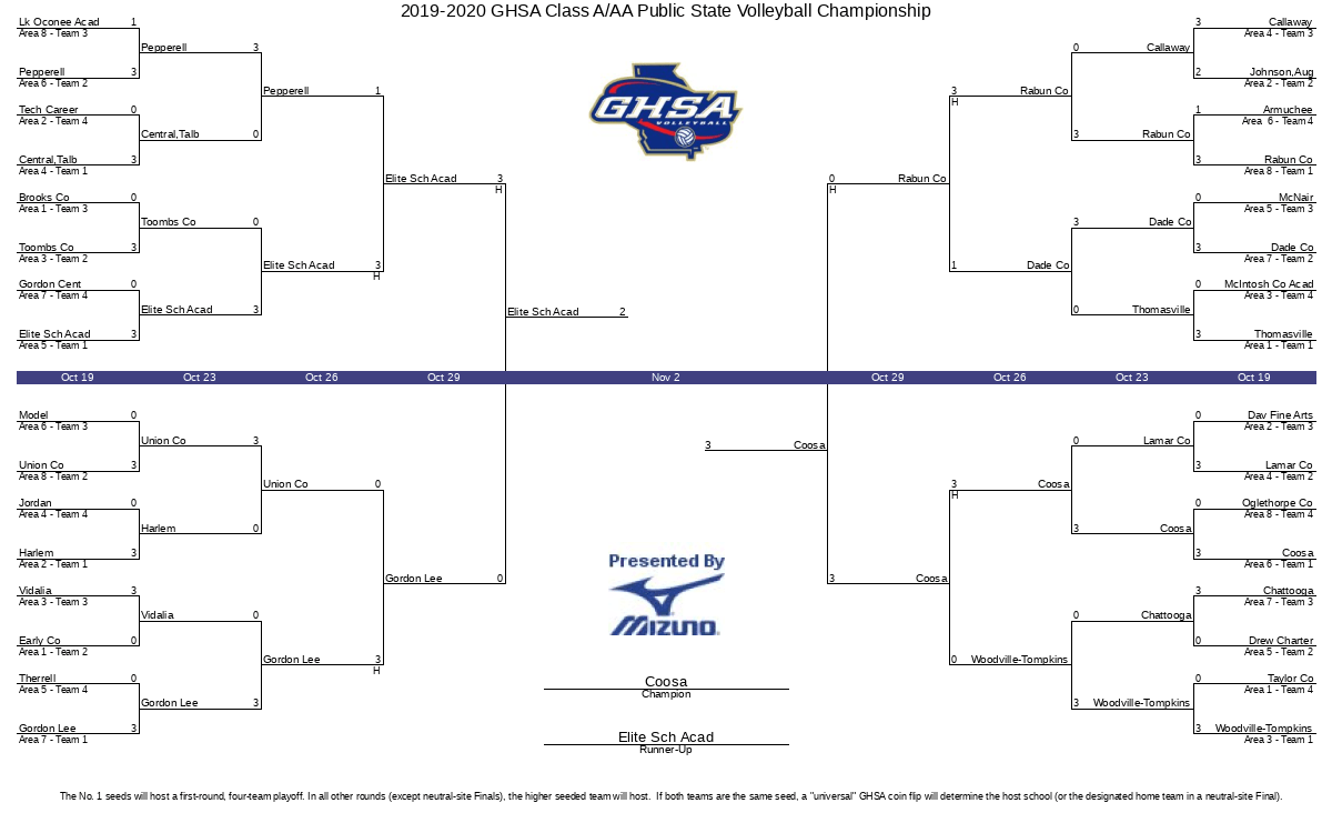20192020 GHSA Class A/AA Public State Volleyball Championship