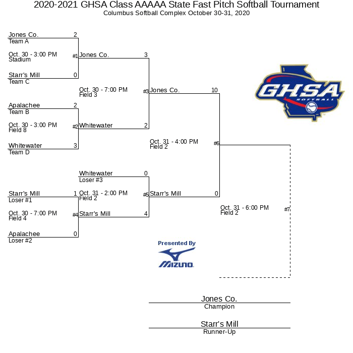 20202021 GHSA Class AAAAA State Fast Pitch Softball Tournament