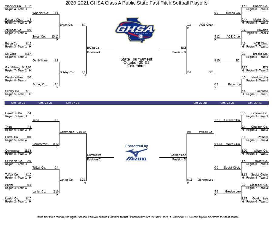 20202021 GHSA Class A Public State Fast Pitch Softball Playoffs
