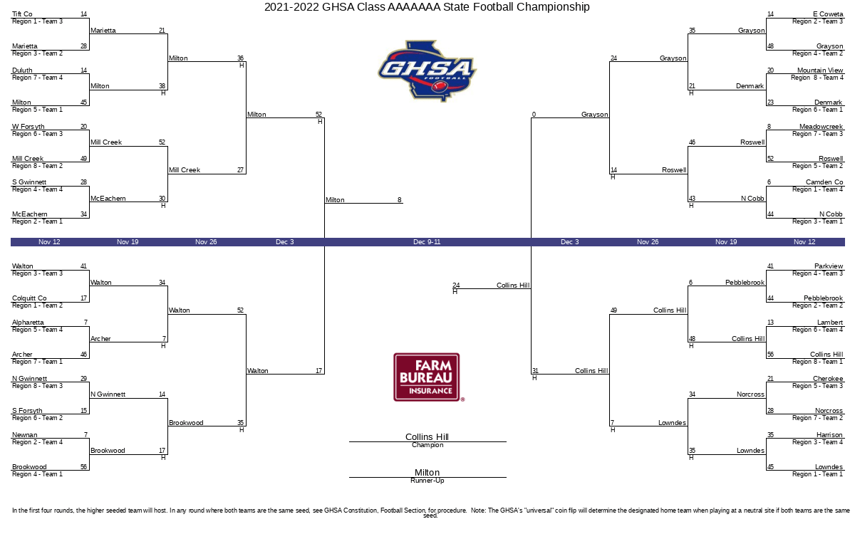20212022 GHSA Class AAAAAAA State Football Championship