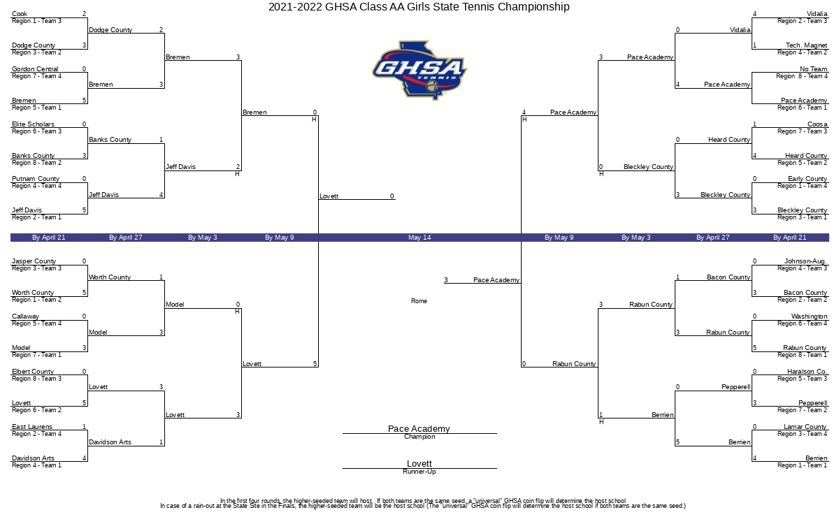20212022 GHSA Class AA Girls State Tennis Championship