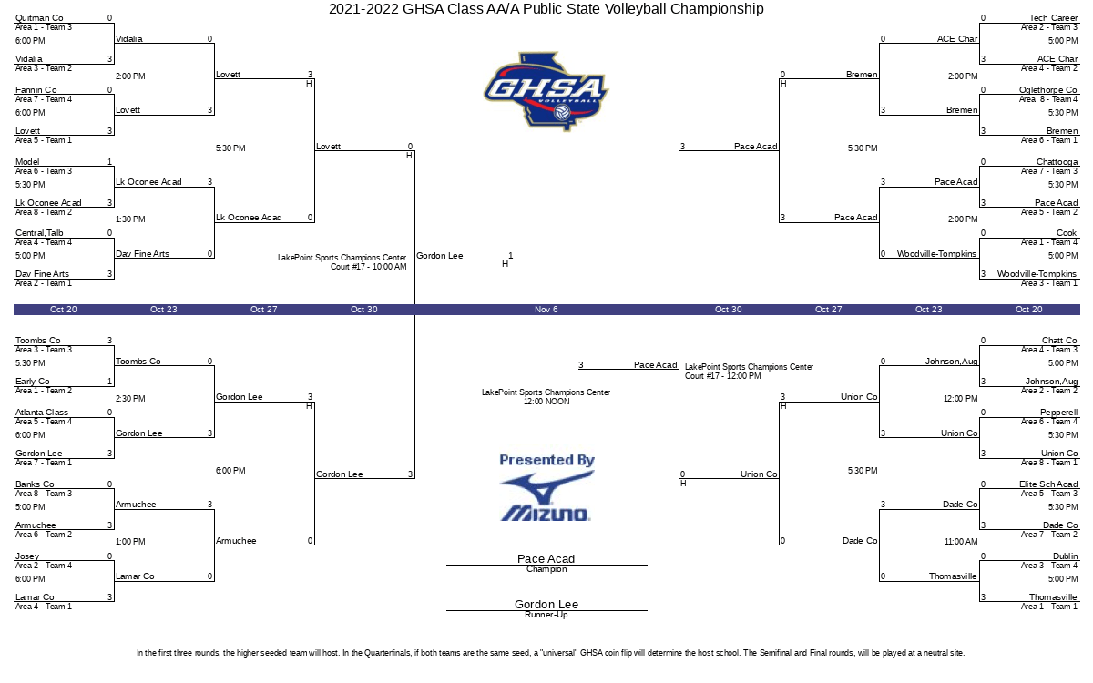 2023 Volleyball Tournament Bracket 2021-2022 Ghsa Class Aa/A Public State Volleyball Championship | Ghsa.net