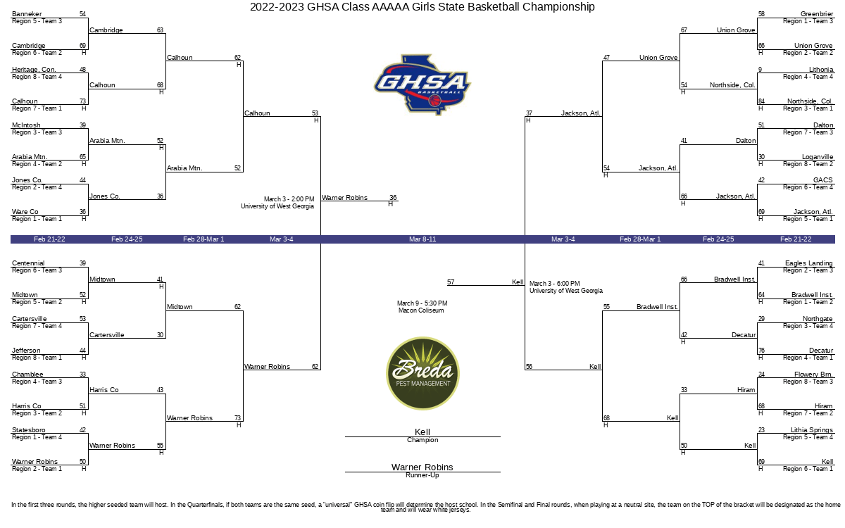 20222023 GHSA Class AAAAA Girls State Basketball Championship