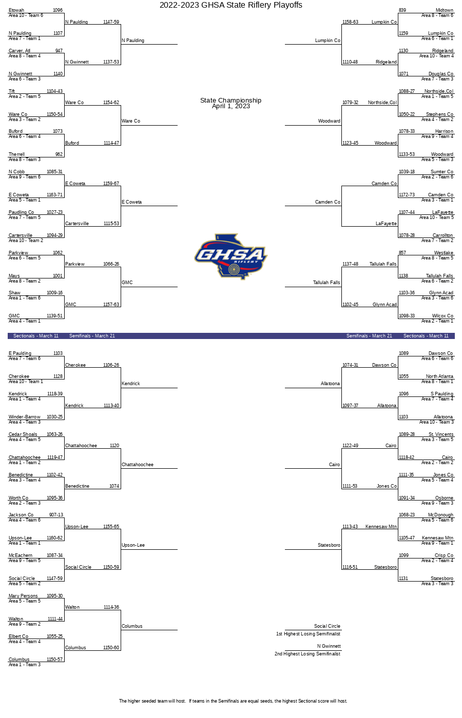 20222023 GHSA State Riflery Playoffs