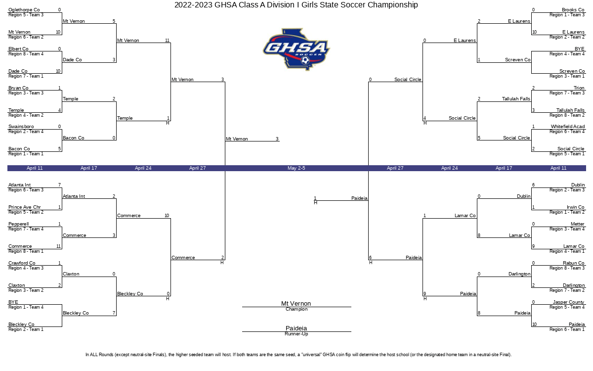 20222023 GHSA Class A Division I Girls State Soccer Championship