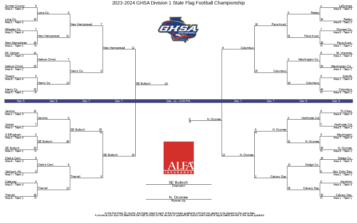 20232024 GHSA Division 1 State Flag Football Championship