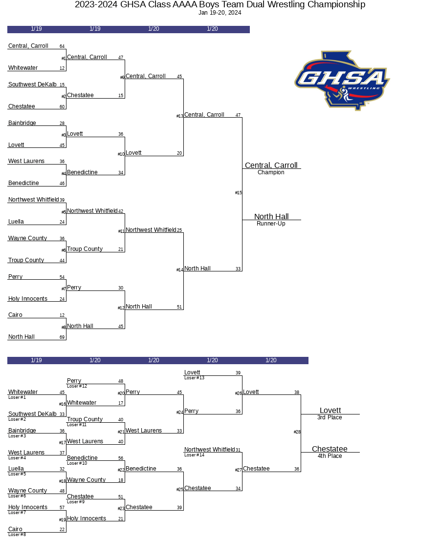 20232024 GHSA Class AAAA Boys Team Dual Wrestling Championship