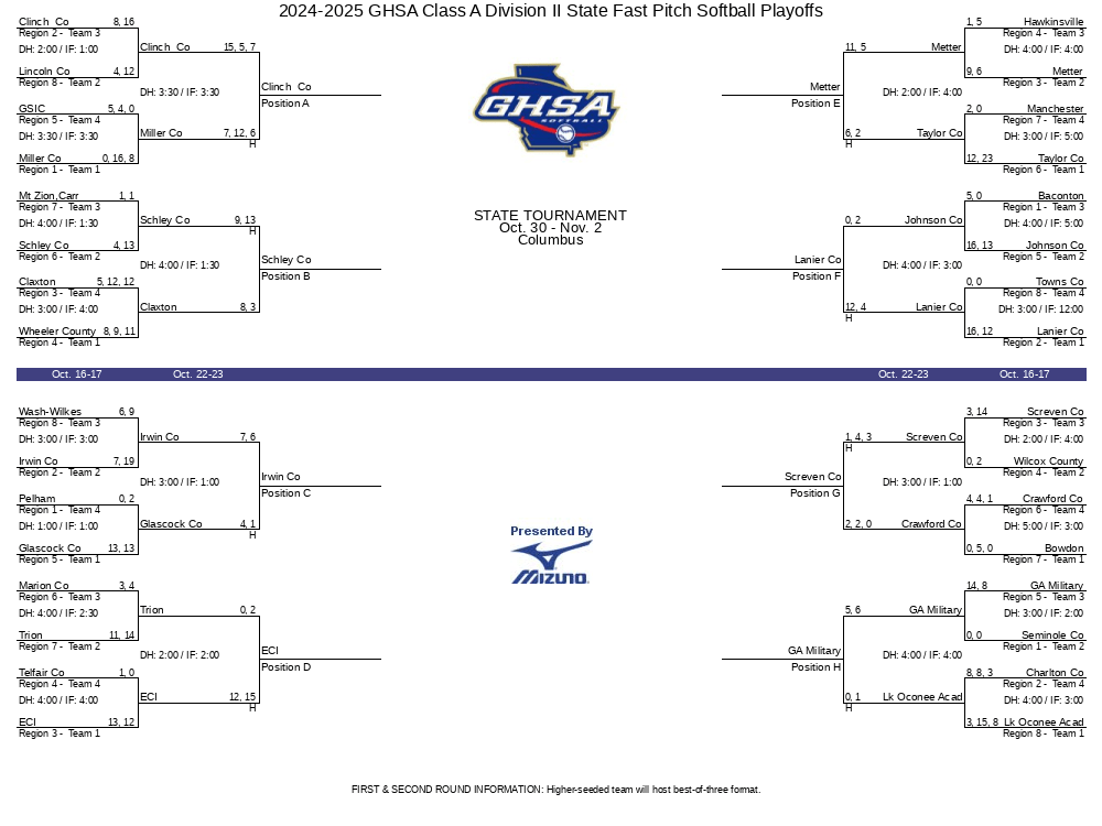 20242025 GHSA Class A Division II State Fast Pitch Softball Playoffs