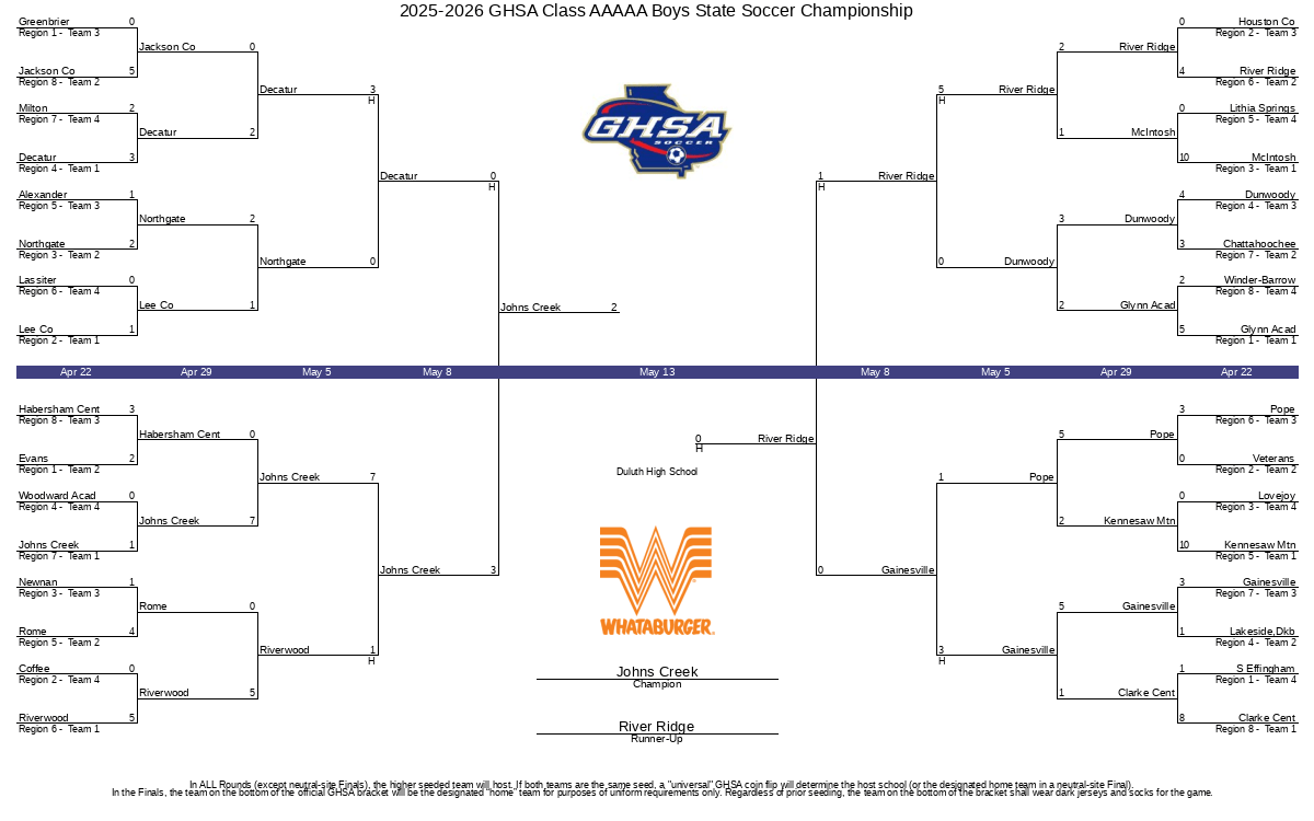 20252026 GHSA Class AAAAA Boys State Soccer Championship(09)