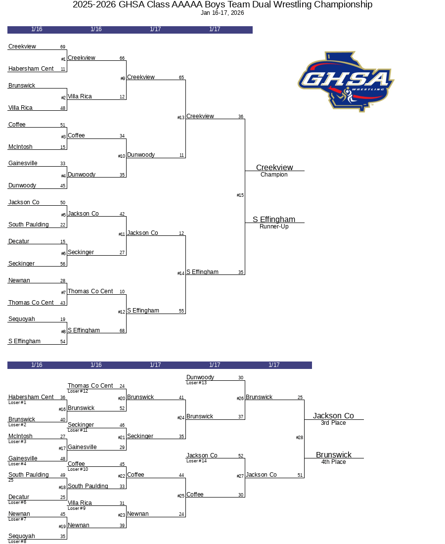 20252026 GHSA Class AAAAA Boys Team Dual Wrestling Championship