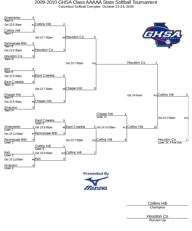 20092010 GHSA Class AAAAA State Softball Tournament