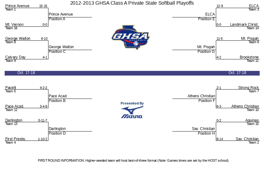 20122013 GHSA Class A Private State Softball Playoffs