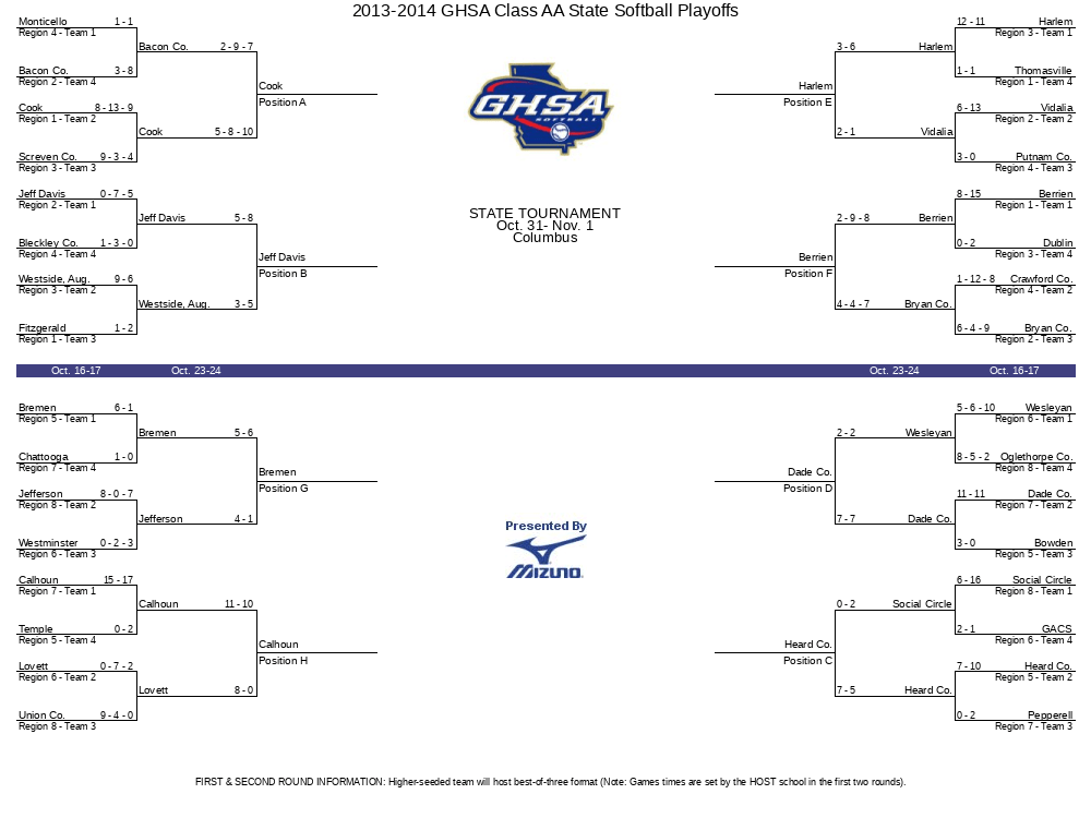 20132014 GHSA Class AA State Softball Playoffs
