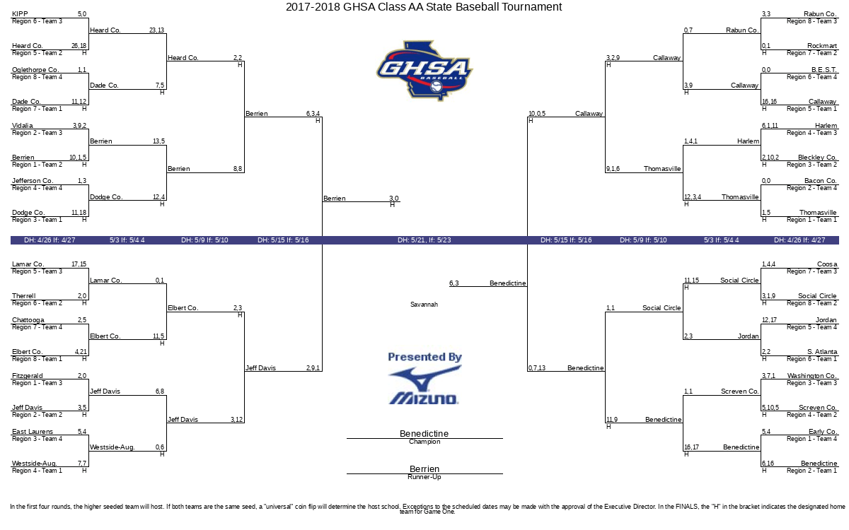 Ahsaa 2024 Baseball Playoff Schedule 20172018 GHSA Class AA State Baseball Tournament