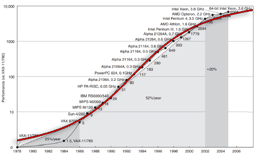 Is moore’s law accurate enough? G. Mancusi's blog