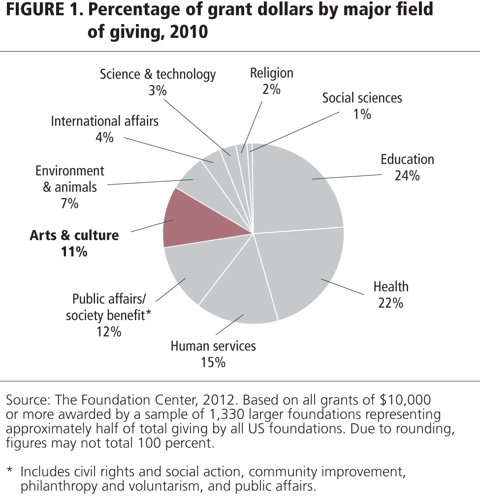 Foundation Grants to Arts and Culture, 2010 Grantmakers in the Arts