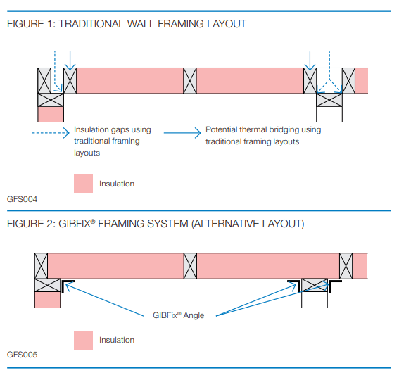 GIBFix® Framing System A Practical Solution to Help Meet the New H1
