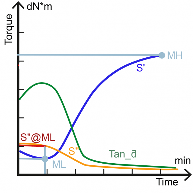 Rheometer Calculated Results RheoCheck Test Results Gibitre
