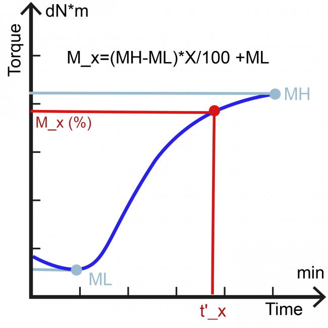 Rheometer Calculated Results RheoCheck Test Results Gibitre