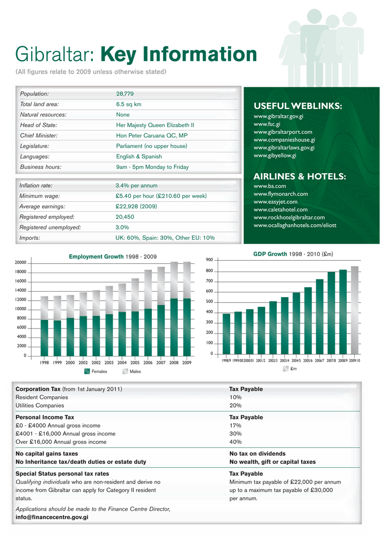 Local Market Statistics Gibraltar Chamber of Commerce
