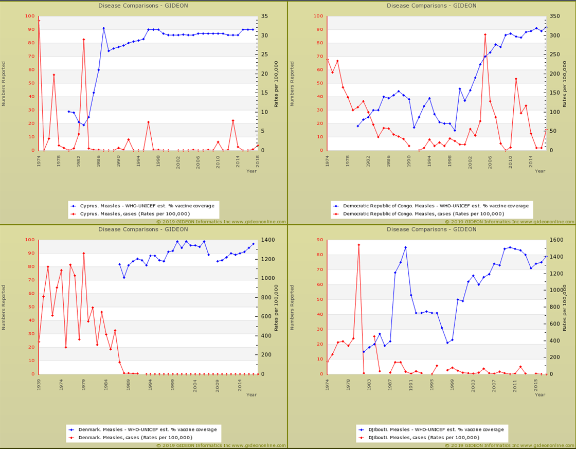 Measles Correlation of Vaccine Uptake with Disease Rates GIDEON