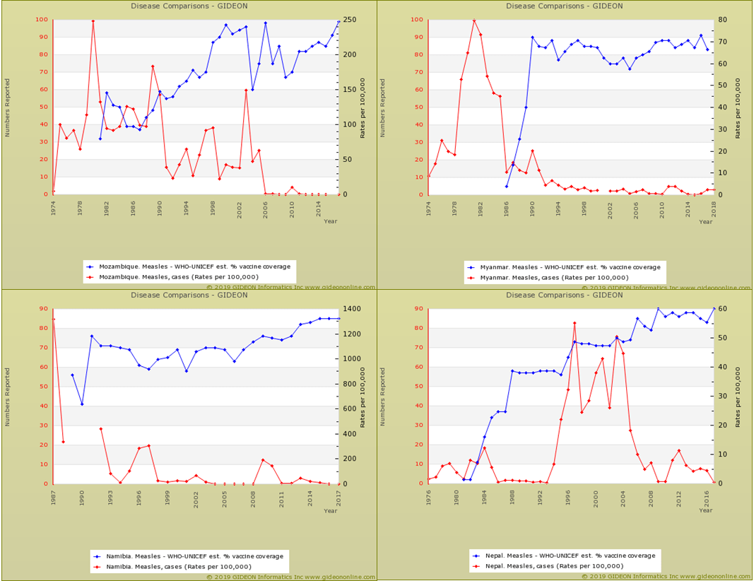 Measles Correlation of Vaccine Uptake with Disease Rates GIDEON