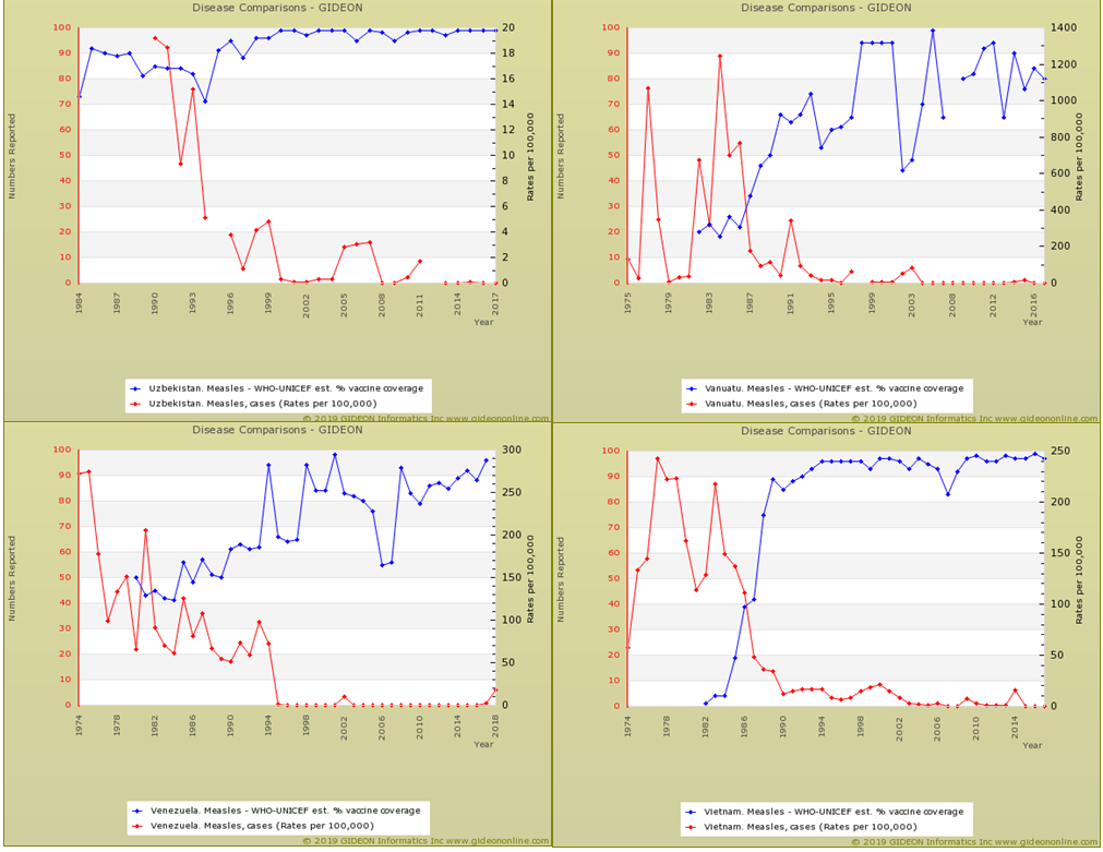 Measles Correlation of Vaccine Uptake with Disease Rates GIDEON