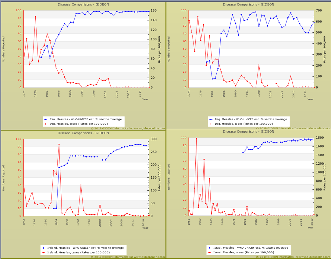 Measles Correlation of Vaccine Uptake with Disease Rates GIDEON