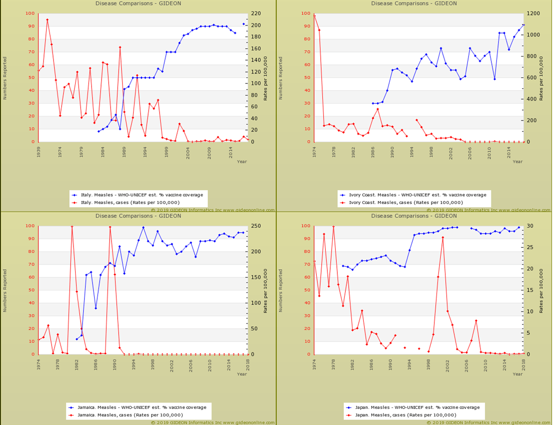 Measles Correlation of Vaccine Uptake with Disease Rates GIDEON