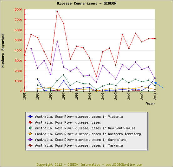 Ross River Disease in Australia GIDEON Global Infectious Diseases