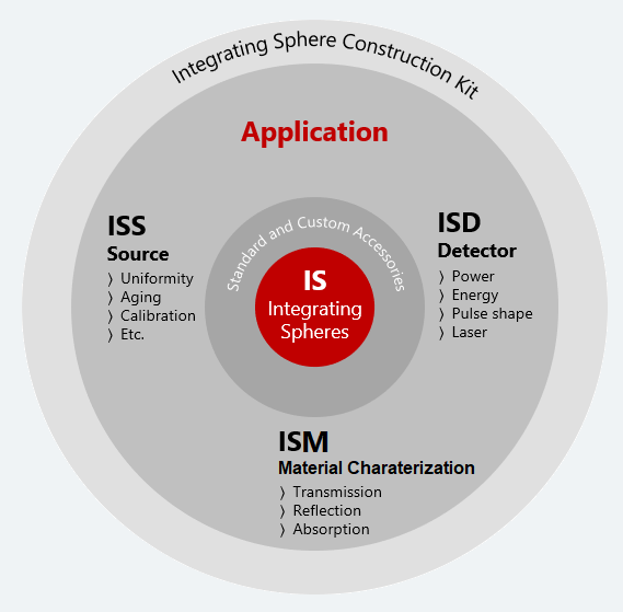 Integrating Spheres for Optical Radiation
