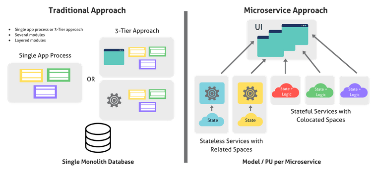 Why We Need a New Breed of a Hybrid Microservices Platform GigaSpaces