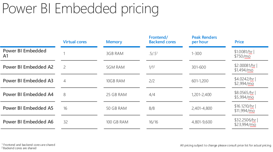 How To Calculate Power BI Embedded Licensing Cost For Quotations