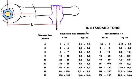 Mengenal Kunci Momen, Solusi Baut Slek Dan Patah Gilamotor