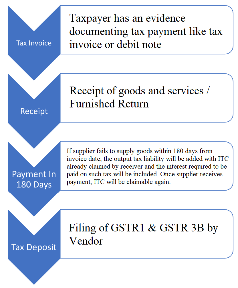 Can Itc Be Claimed On Marketing Expenses at Jose Lowe blog