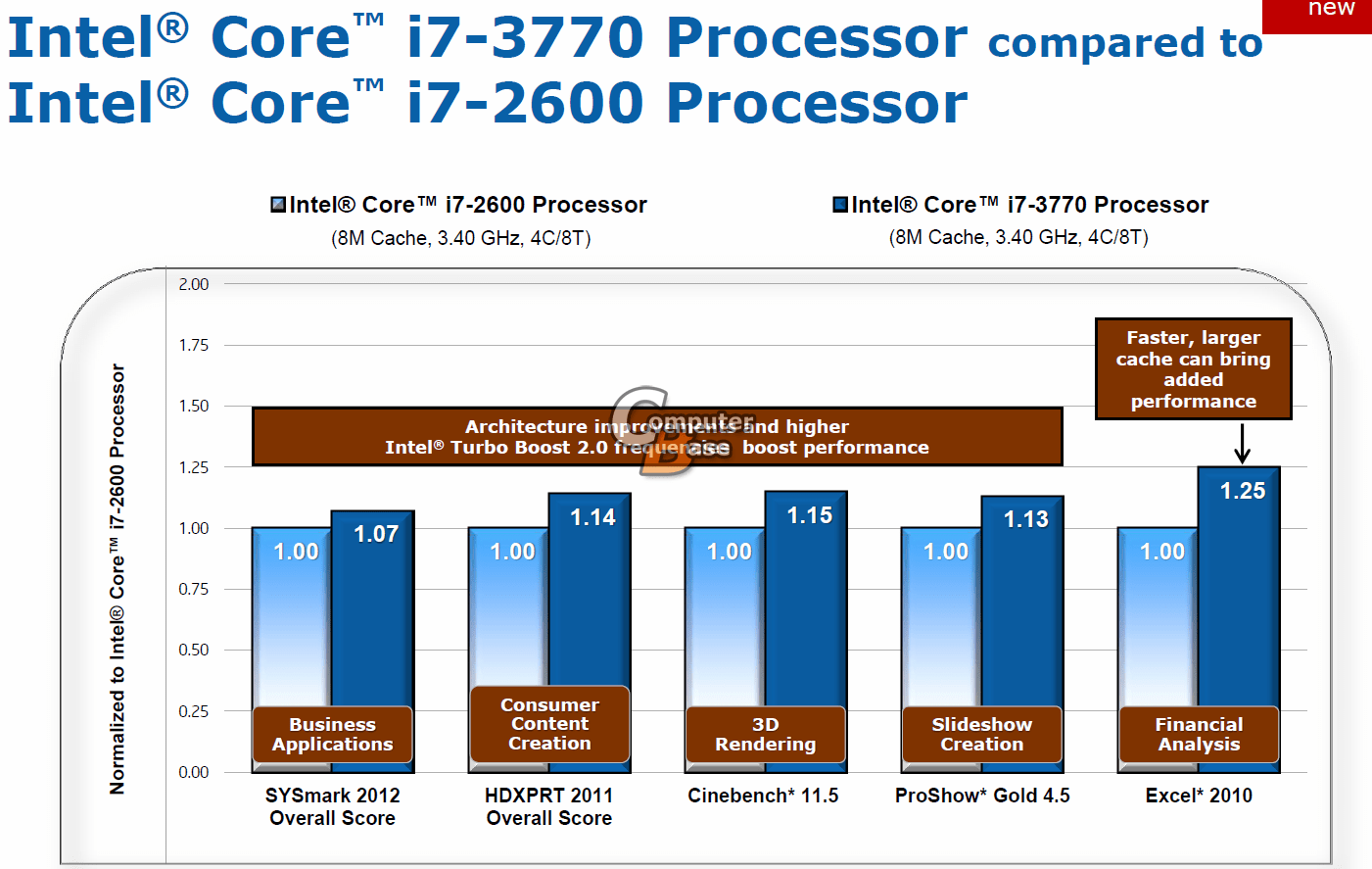 Ivy Bridge Vs Sandy bridge GinjFo