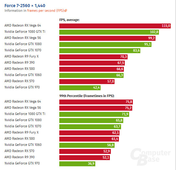 Radeon RX Vega 64, la GTX 1080 Ti est larguée sous DX 12