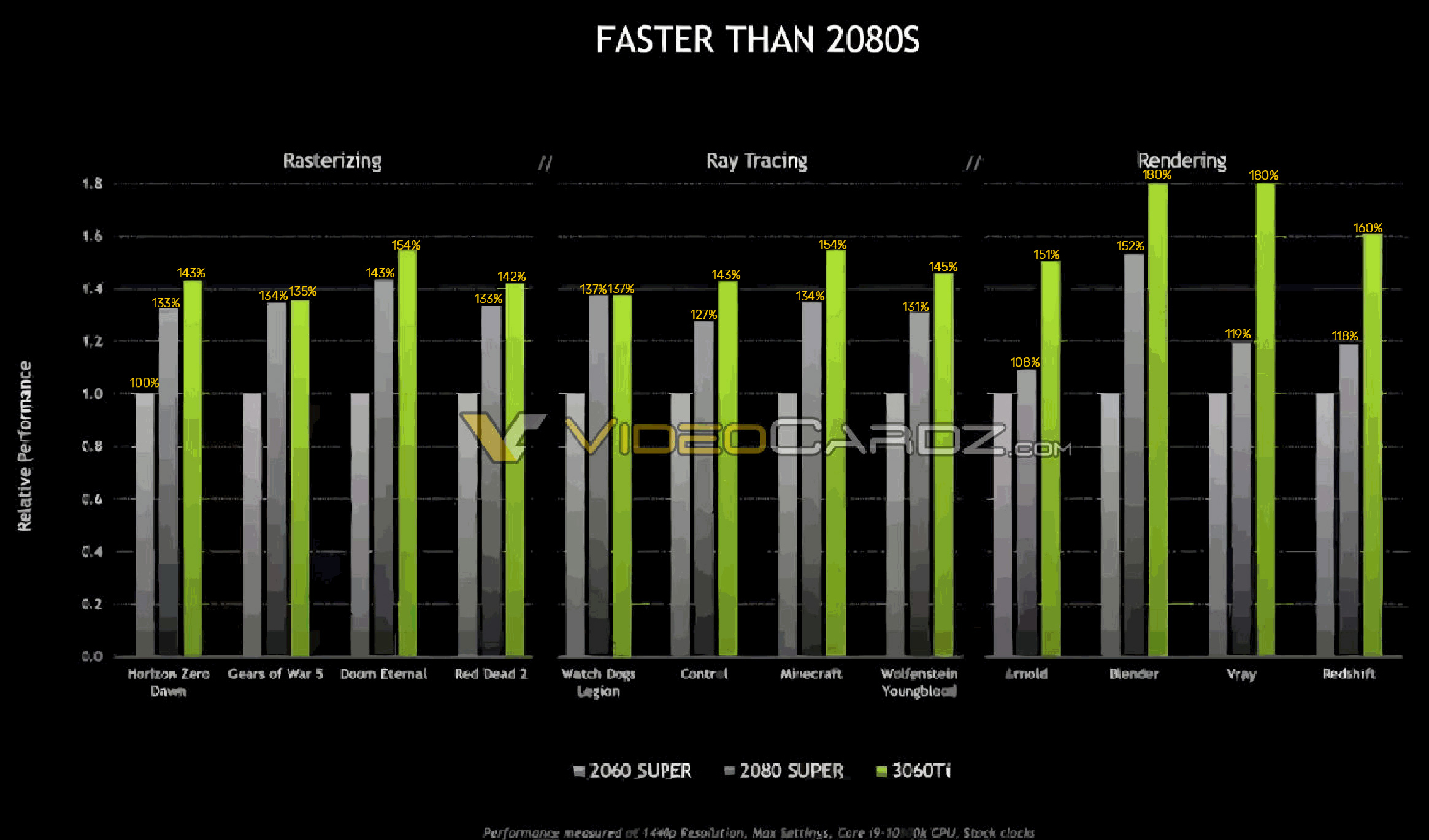 GeForce RTX 3060 Ti, la GeForce RTX 2080 Super s'incline