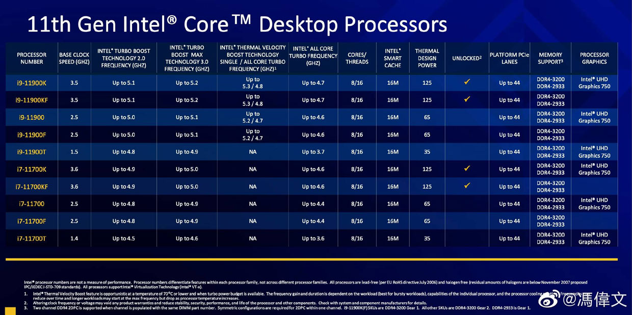 Core i911900K Vs Core i910900K, +11 en gaming GinjFo
