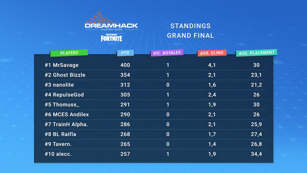 MrSavage receives 100 Thieves gold chain after DreamHack Anaheim
