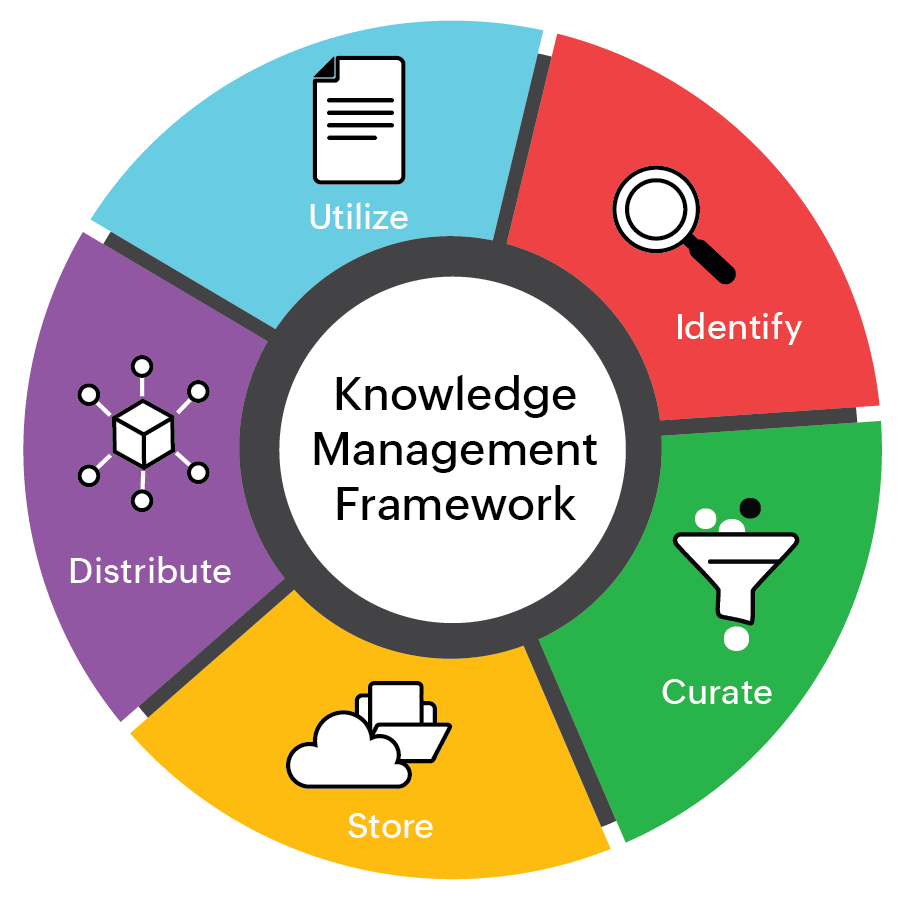 Knowledge Management Gio Networks Software Engineering AI