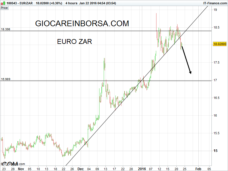 Euro Zar, pronti per lo short?