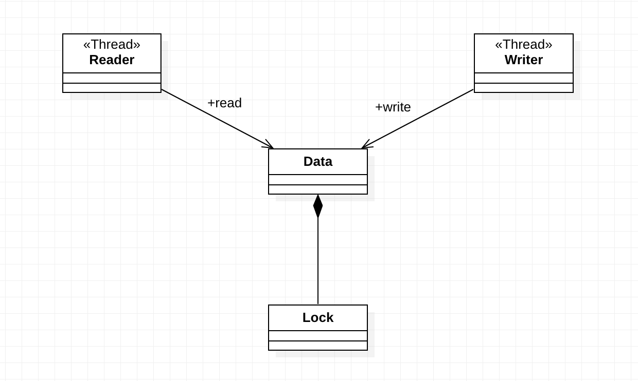 ReadWrite Lock 패턴 GIS Developer