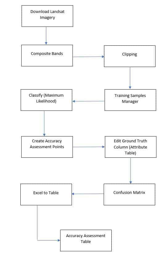 How to Use ArcGIS Pro for Supervised Classification GIS Lounge