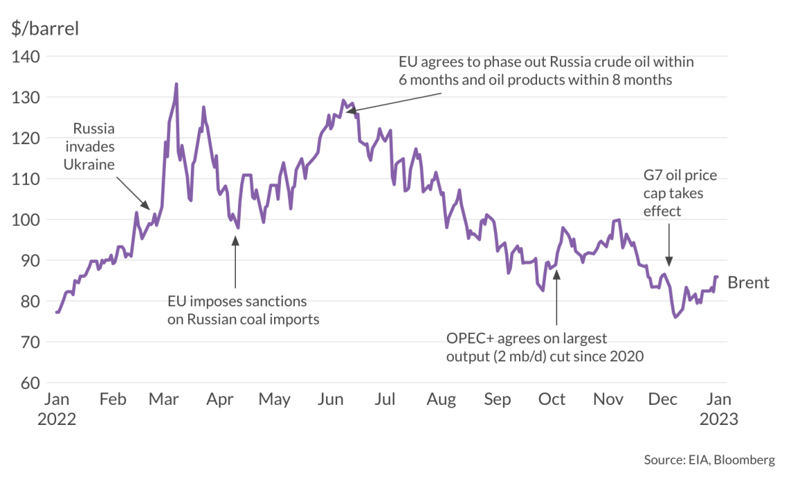Are Oil Prices Going Up In 2022 at Blake Mouser blog