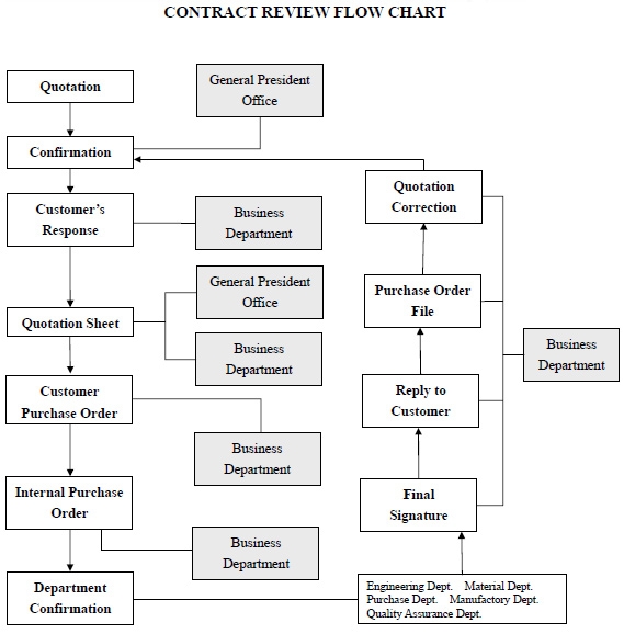 Document Review Process Flow Diagram Images